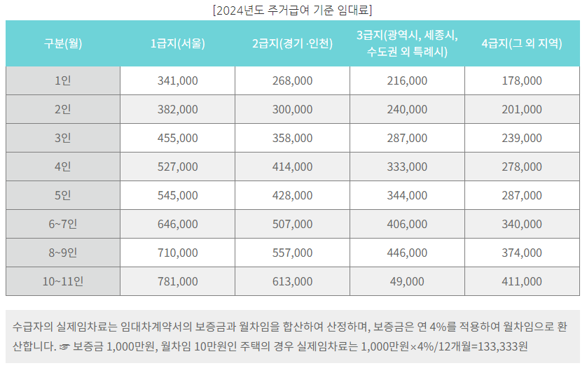 2024년 청년 주거급여 분리지급 대상&#44; 지원내용 및 신청방법