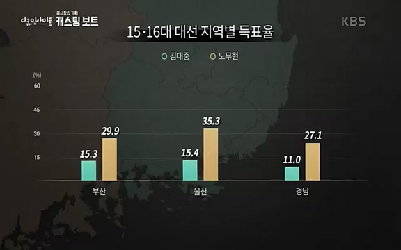 다큐 인사이트 - KBS캐스팅 보트] 제20대 대통령선거가 일주일 앞으로 다가왔다. 제20대 대통령 선거를 맞아 13대 대선부터 19대 대선까지 역대 대선을 돌아보며 선거의 결과를 가를 ‘한 표의 의미’에 대해 생각해보고자 한다._20220420_155002.815.jpg