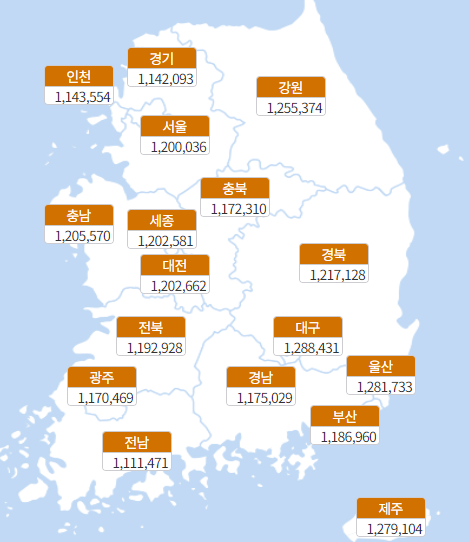 PFM 지역별 평균 가격