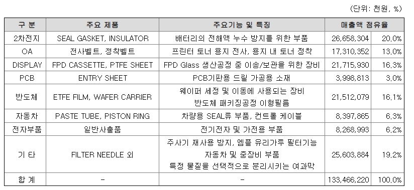 상아프론테크 사업부문