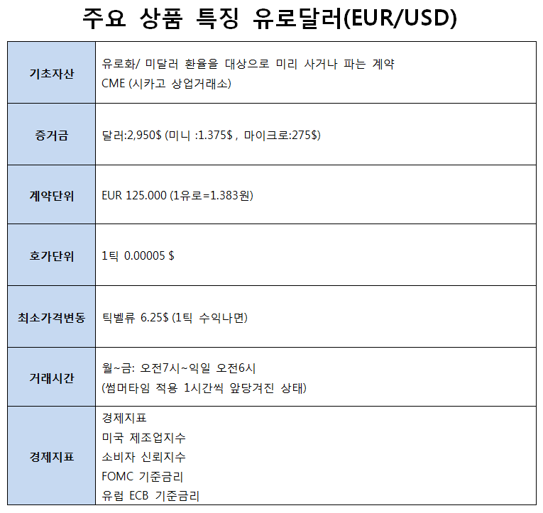  유로달러 ( EUR )