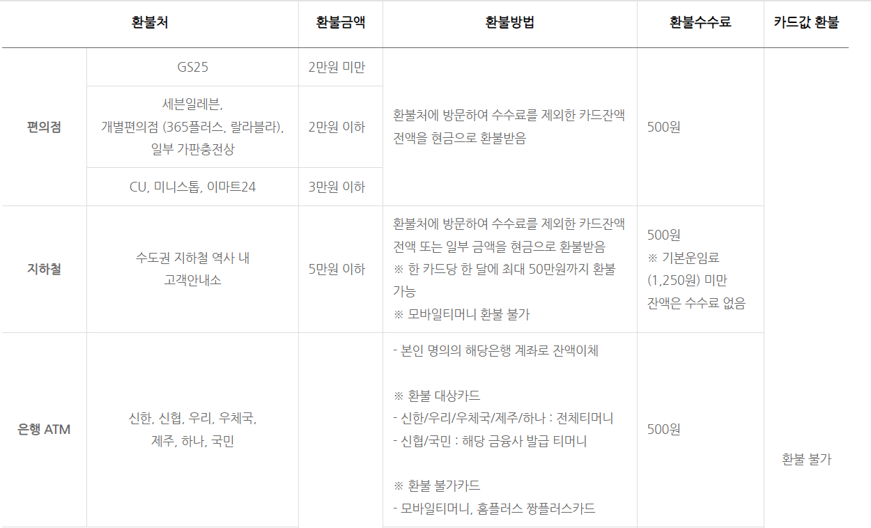 티머니 환불하는 방법