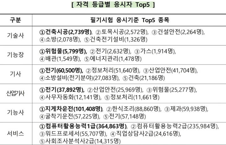 자격-등급별-응시자-Top5-표-사진