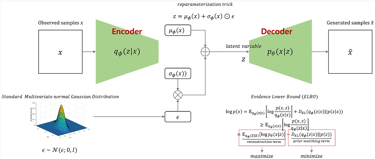 [논문 리뷰] VDM survey: Understanding diffusion models: A Unified ...
