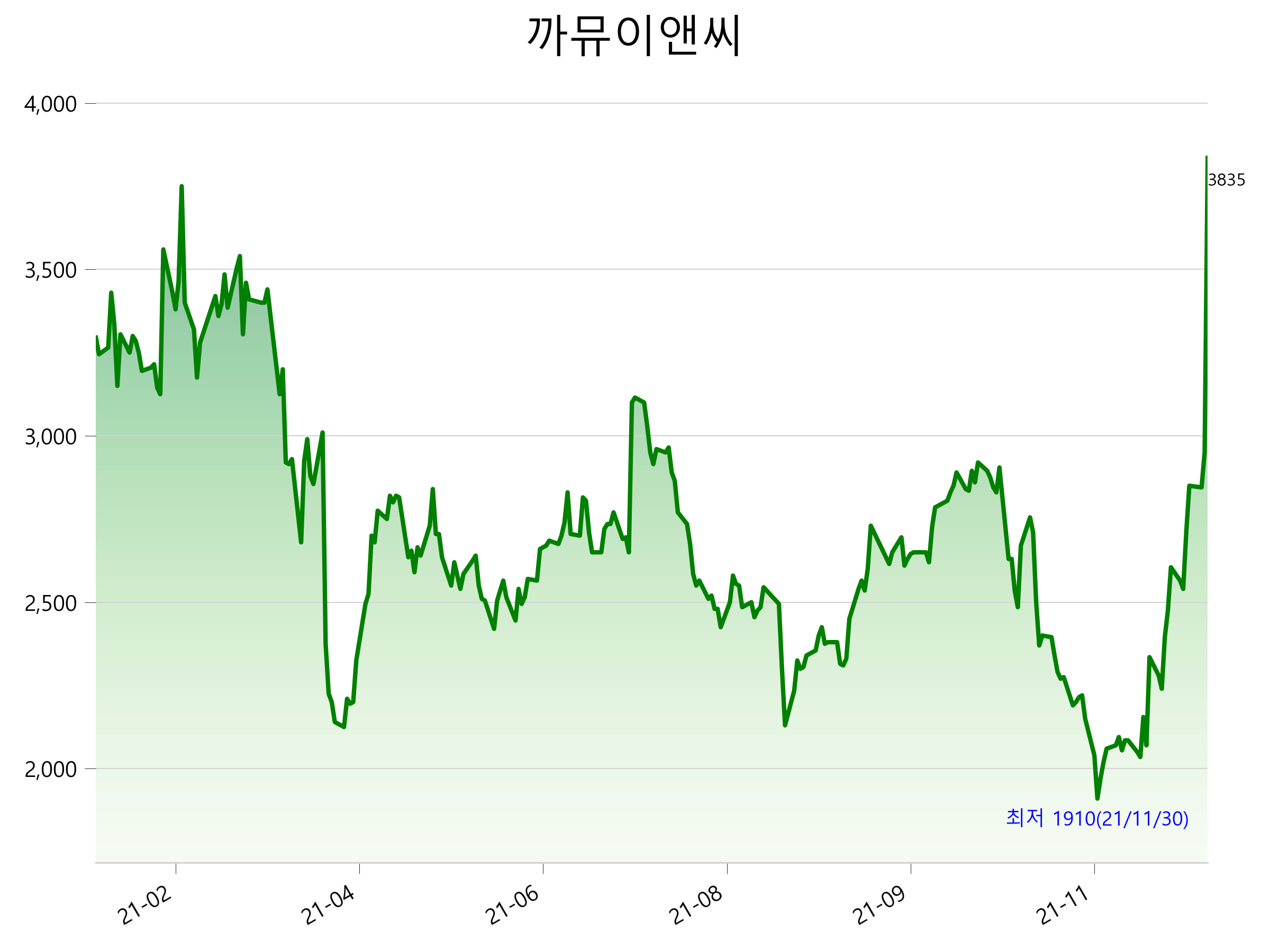  까뮤이앤씨 상한가 이유는?