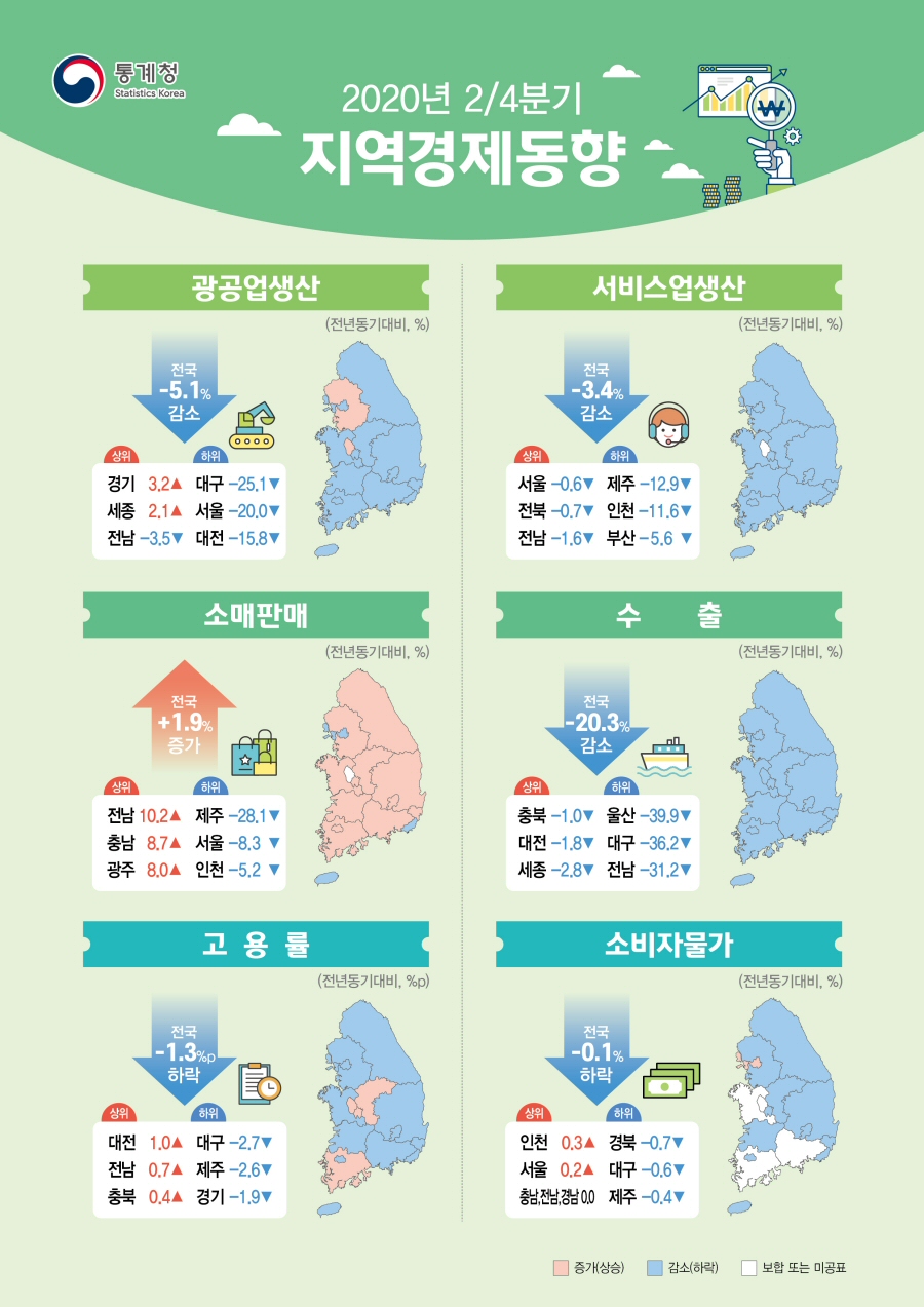 ▲ 2020년 2분기 지역경제동향