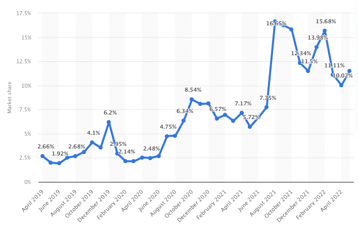인도 유튜브 시장점유율 그래프 이미지