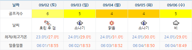 아난티 남해 CC 날씨