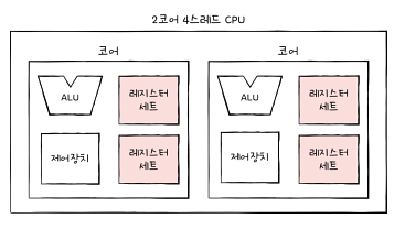 개발자가 알아야 할 컴퓨터 구조 지식