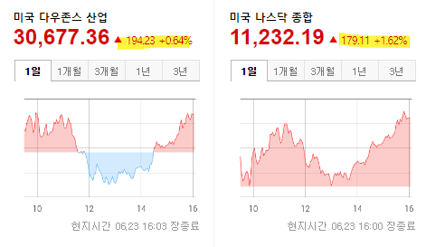 글로벌 증시 현황