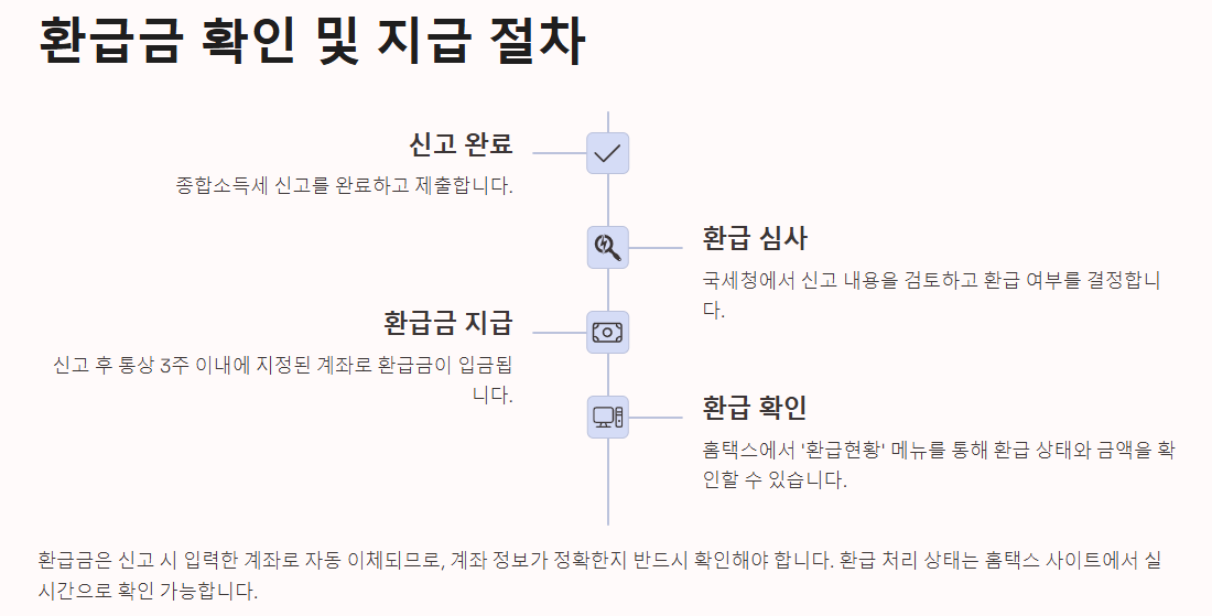 환급금 지급절차