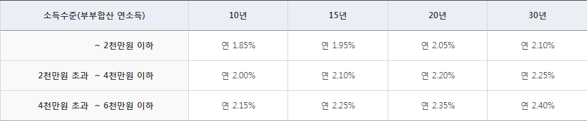  내집마련 디딤돌대출 자격 및 신청방법