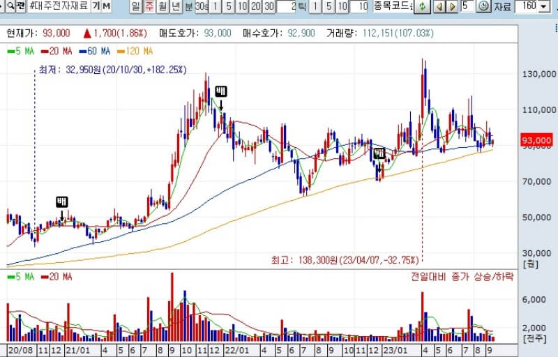 대주전자재료-차트
