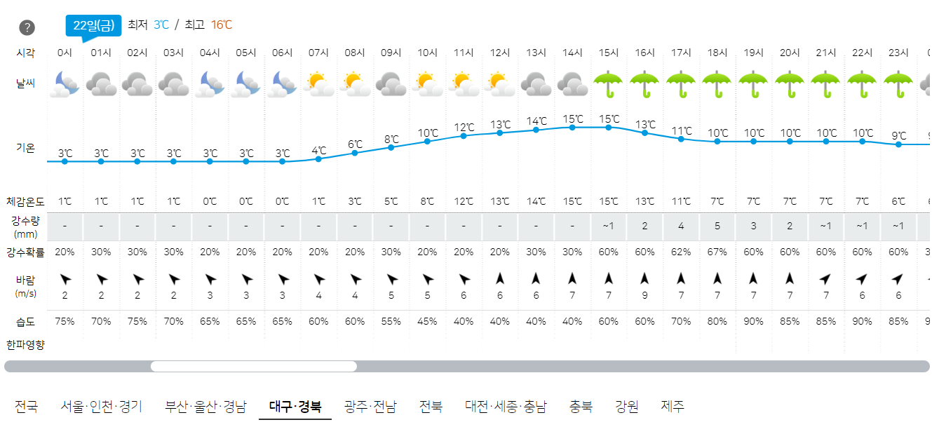 3월 22일 대구&#44; 경북 오늘의 날씨 예보