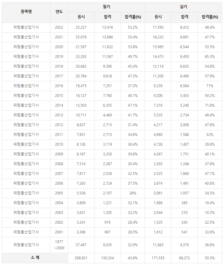 위험물산업기사 역대 합격률