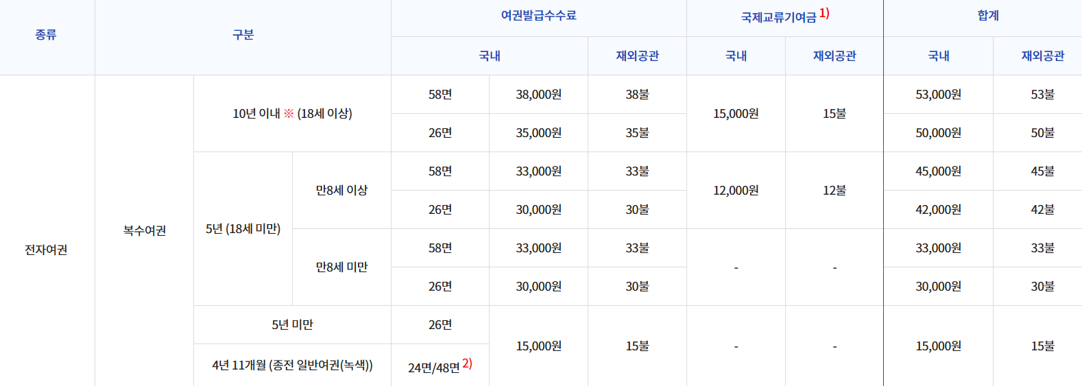 여권 재발급