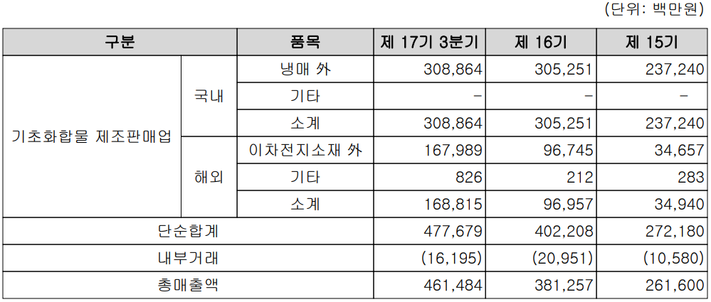 후성 - 주요 사업 부문 및 제품 현황(2022년 3분기)