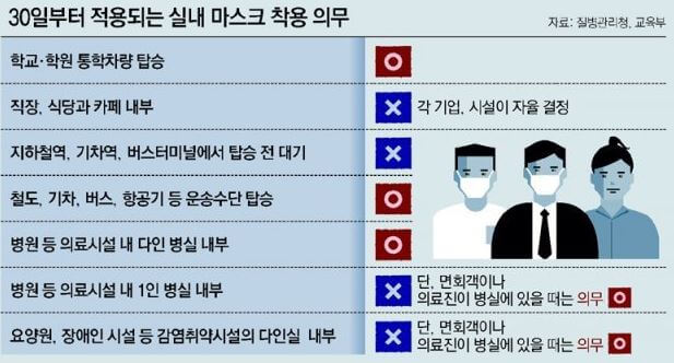 실내 마스크 전면 부분 해제