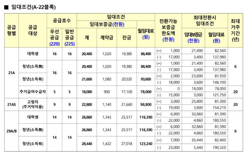 향남행복주택 보증금 월임대료