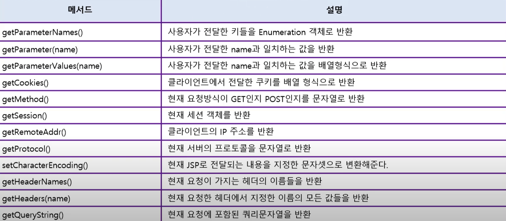  JSP request & response & out & ServletContext & Session 메서드들 - 내장객체