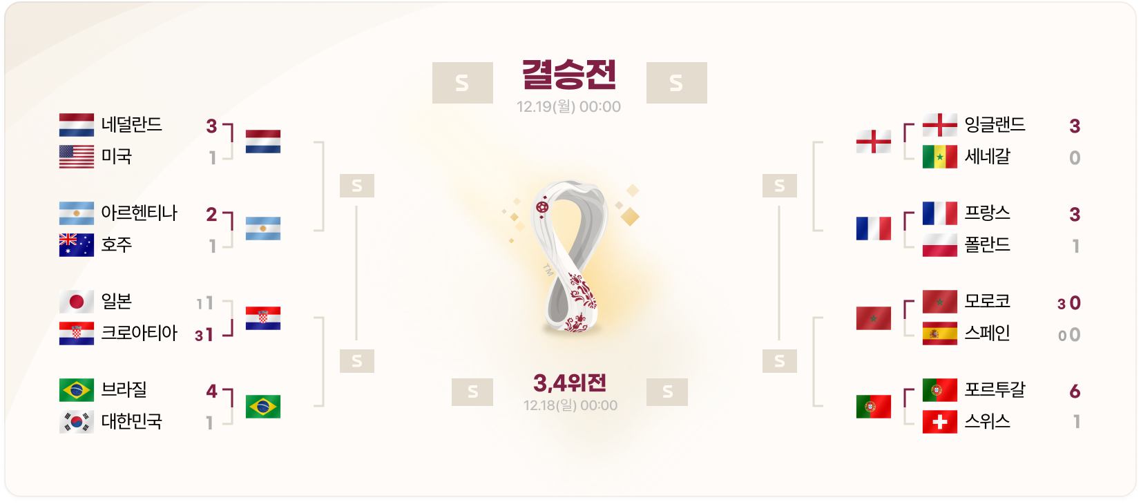  2022년 피파 월드컵 카타르 (16강 경기 결과 및 8강 진출 국가)