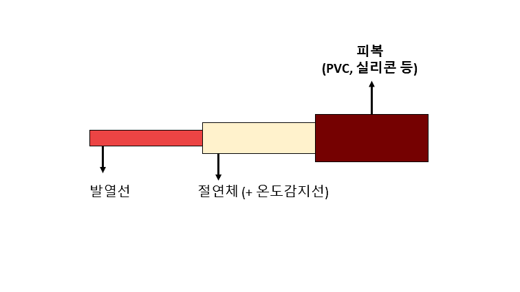 카본매트 탄소함유 피복열선