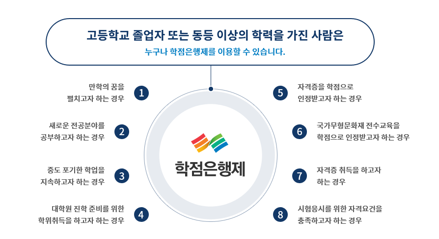  학점은행제 신청방법과 과정, 수강 비용 총정리