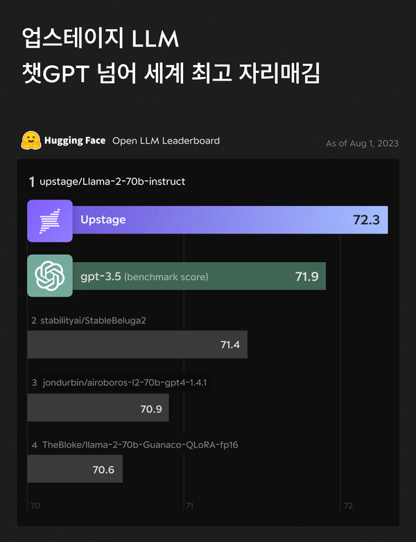  [LLM] 업스테이지 모델, ‘허깅페이스 오픈 LLM 리더보드’서 세계 1위