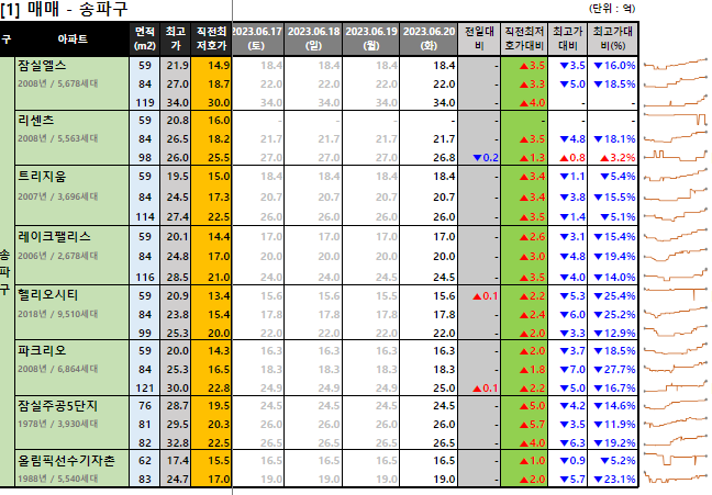  [2023-06-20 화요일] 네이버 부동산 매물 최저 호가