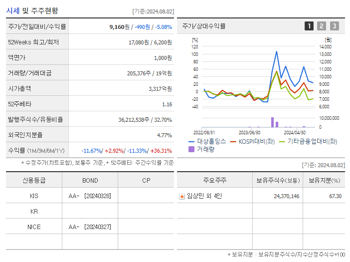 대상홀딩스_기업개요