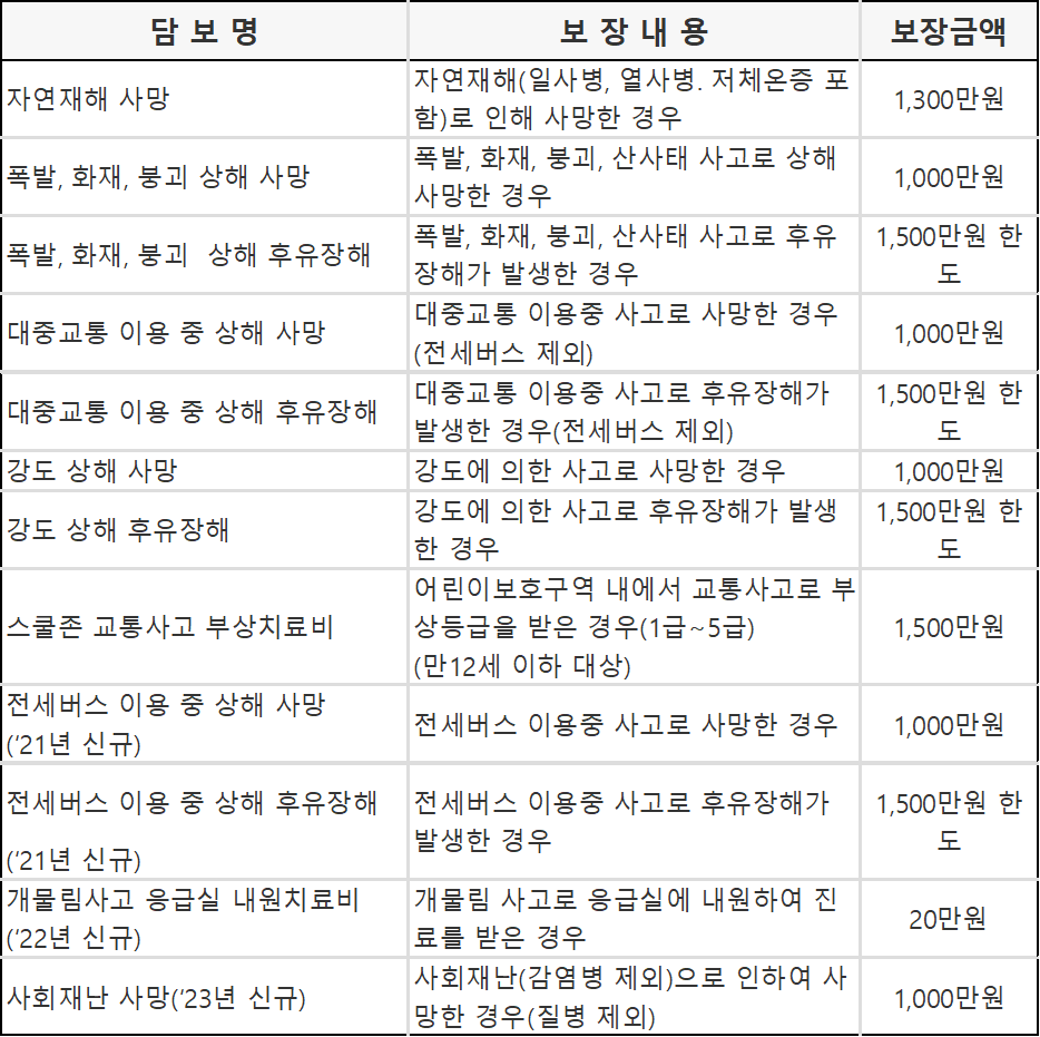인천 시민안전보험 보장내용 보험금