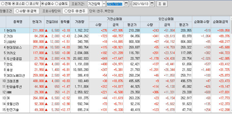  10월13일 코스피 코스닥 외국인 기관 동시 순매수 순매도 상위 종목 TOP 100