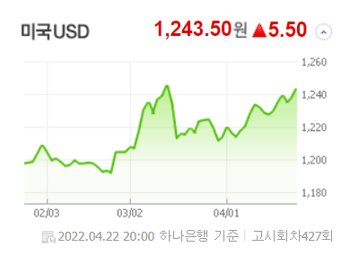 전주대비 14원 상승