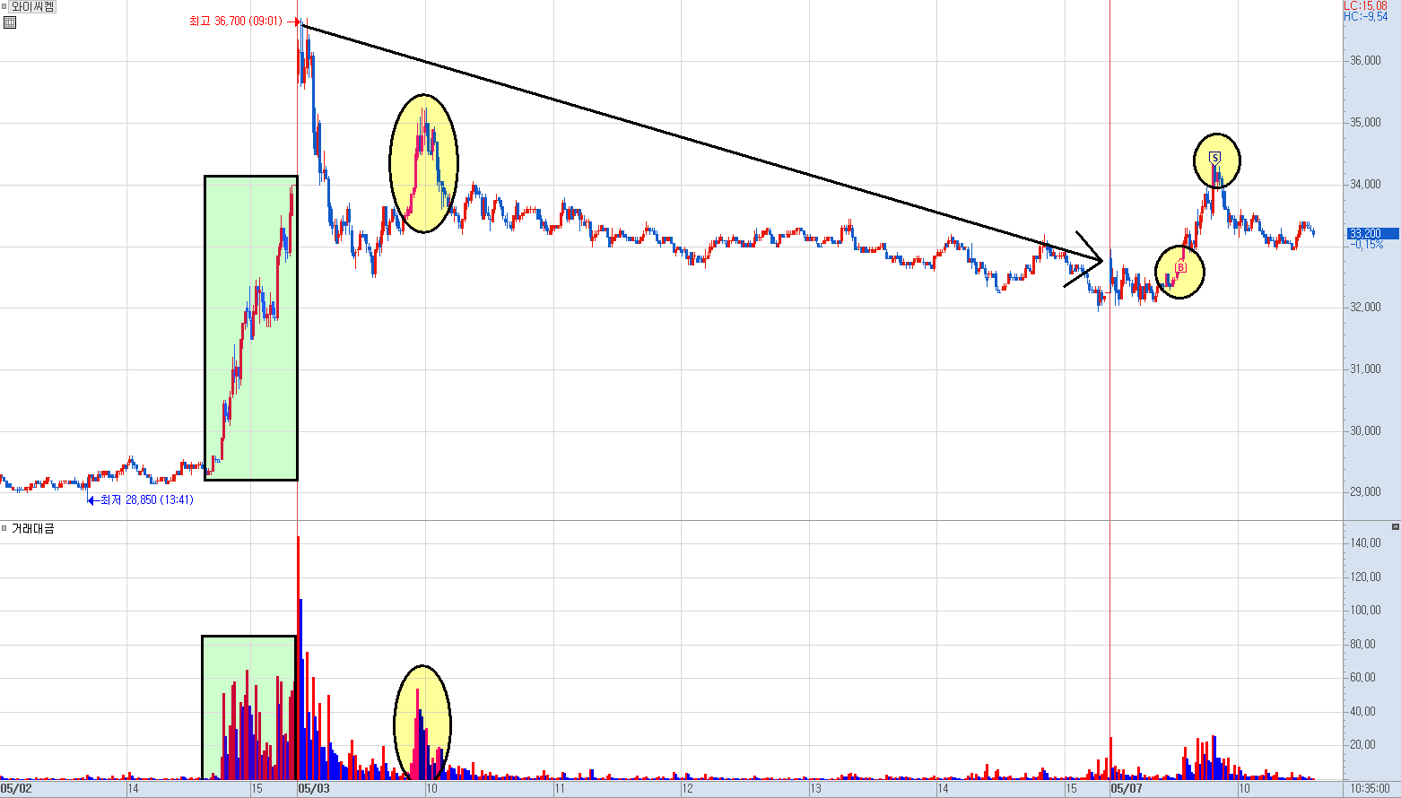 와이씨켐 분봉 차트 (3)