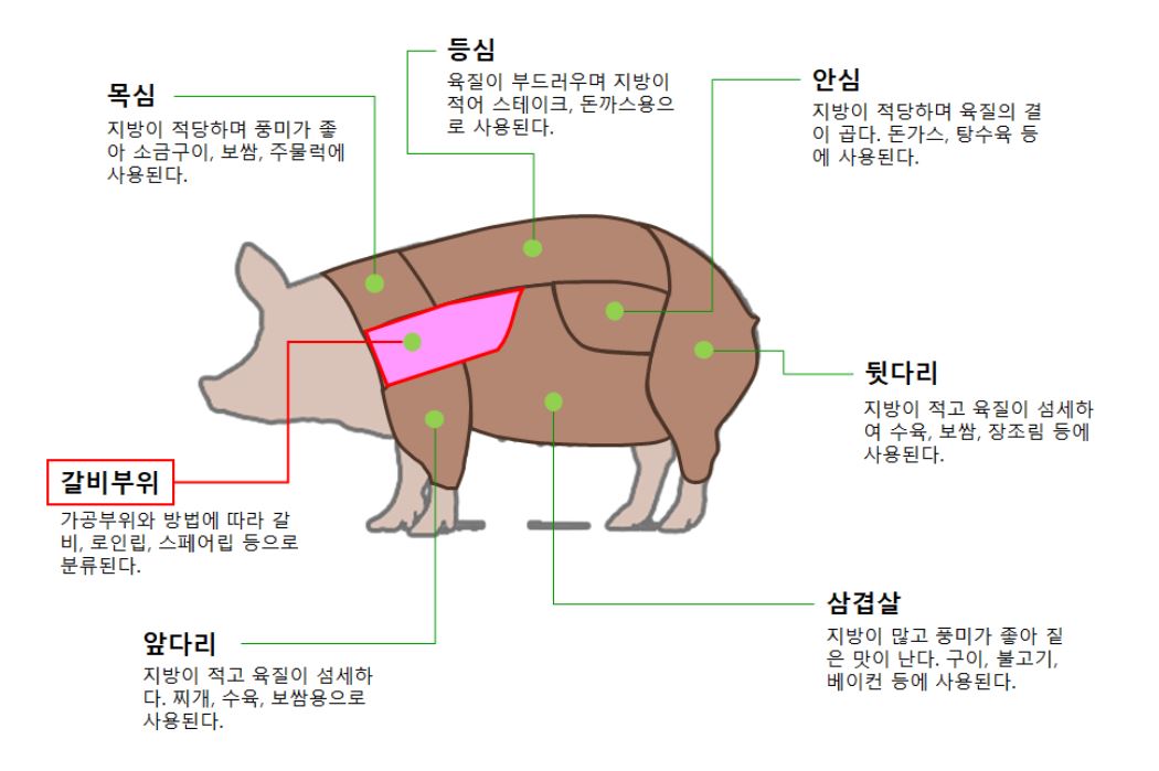 돼지 부위별 명칭과 조리법