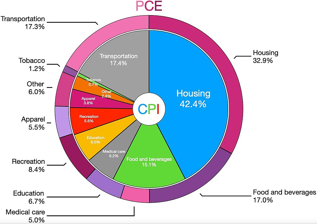 comparing PCE with CPI