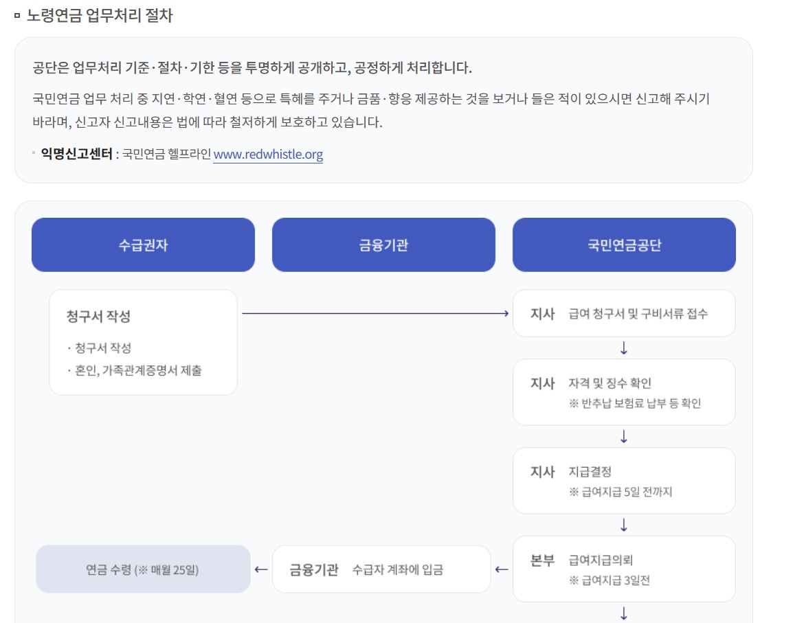 노령연금-지급업무처리-절차