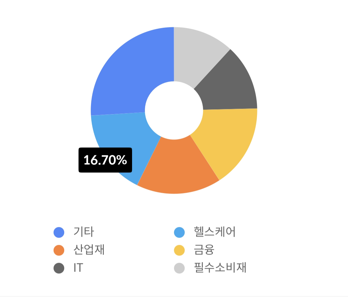 SCHD 투자섹터