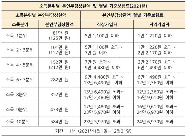 소득분위별 납입보험료 및 본인부담상한액 표