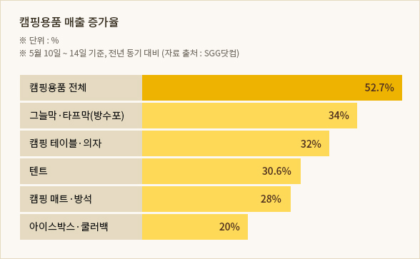 코로나 이후 캠핑용품 매출 증가 