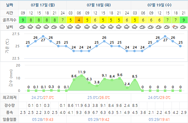 여수 경도CC 골프장 날씨 0717