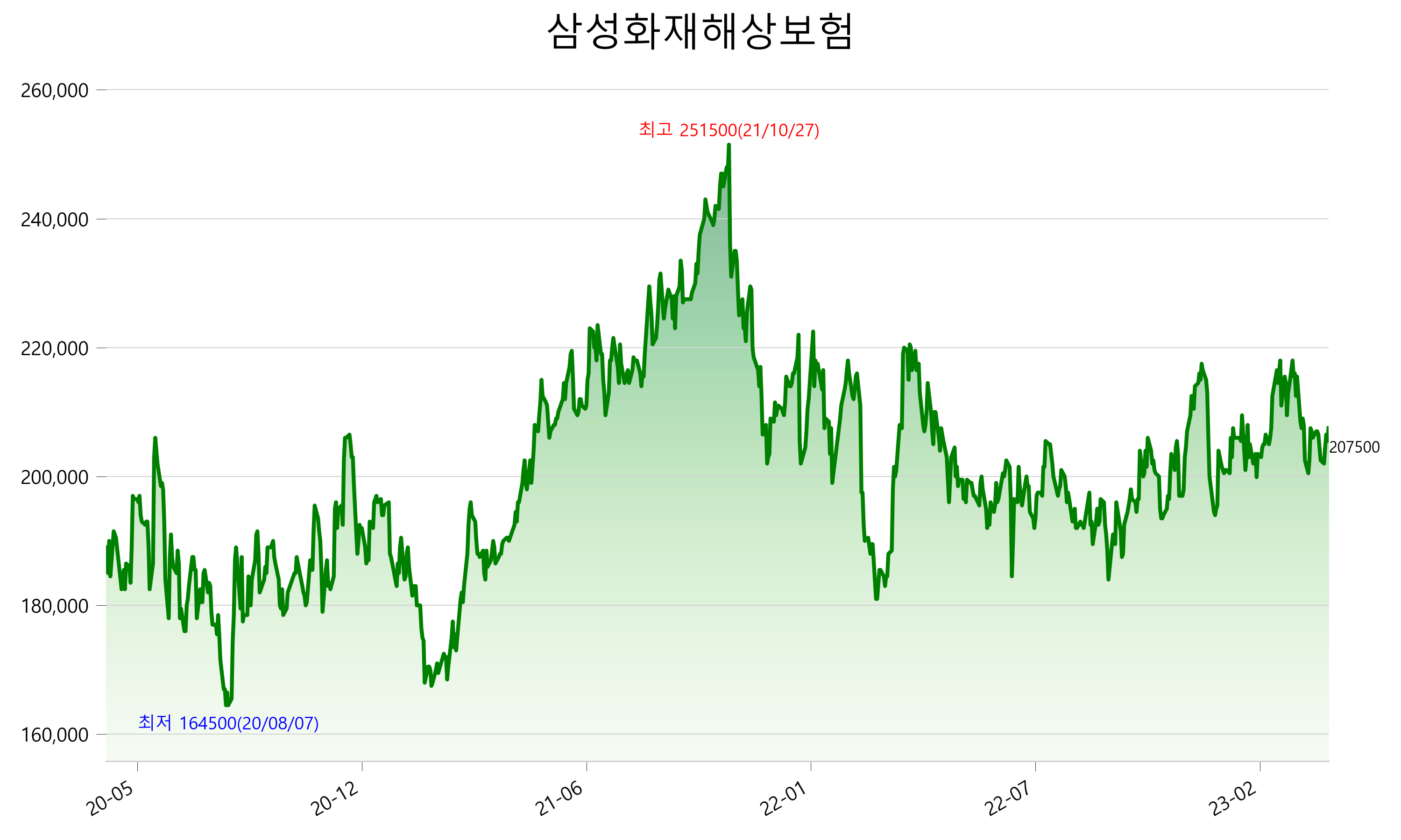 삼성화재 주가 전망 4