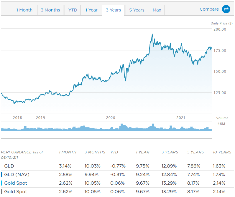 GLD ETF 수익률 및 차트