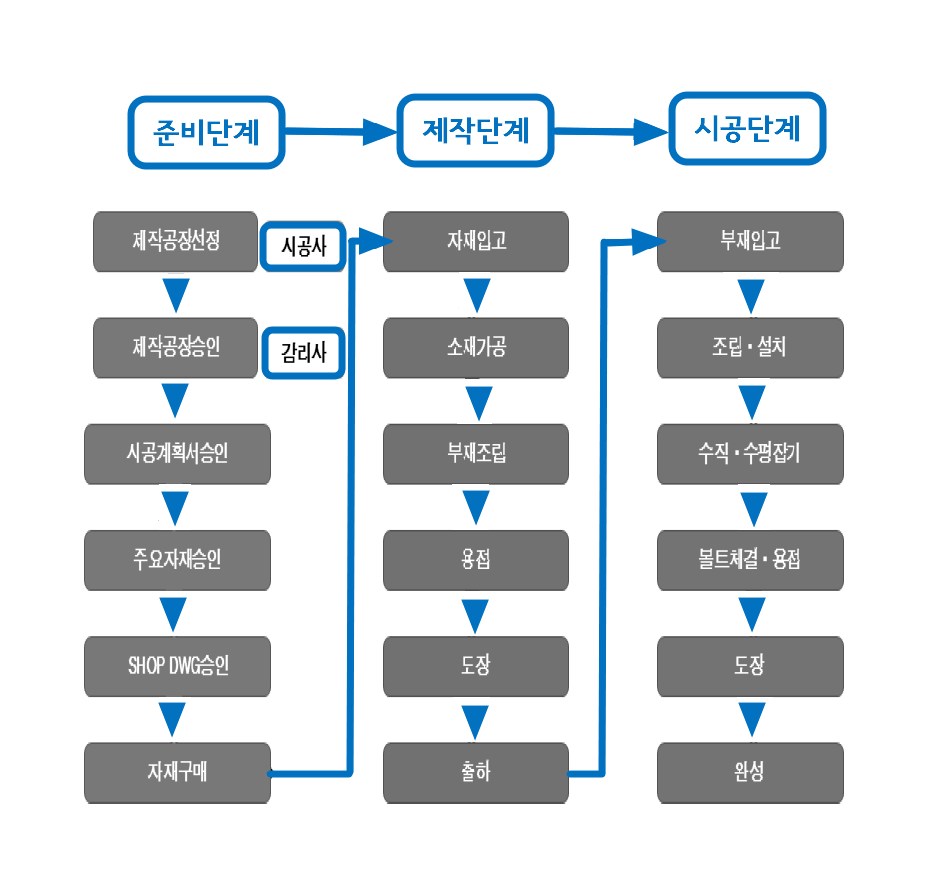 철골의 공사과정