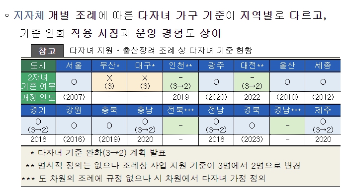 다자녀 기준 3자녀에서 2자녀로 기준 완화 변경. 달라지는 혜택 체크