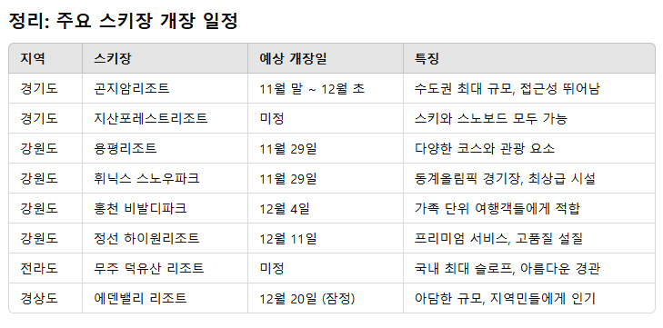 주요 스키장 개장 일정.