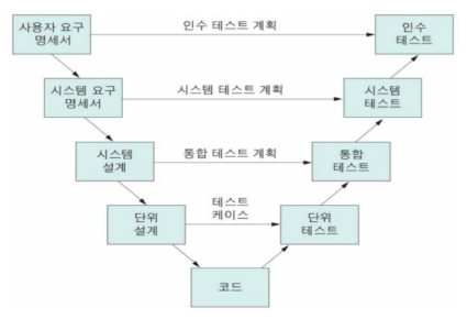  [CISA 요약정리] Domain 3. 정보시스템 구입, 개발 및 구현 | 3장. 전통적 시스템 개발 방법론의 단계 구성 & 4장. SDLC 모델 및 시스템 유지보수