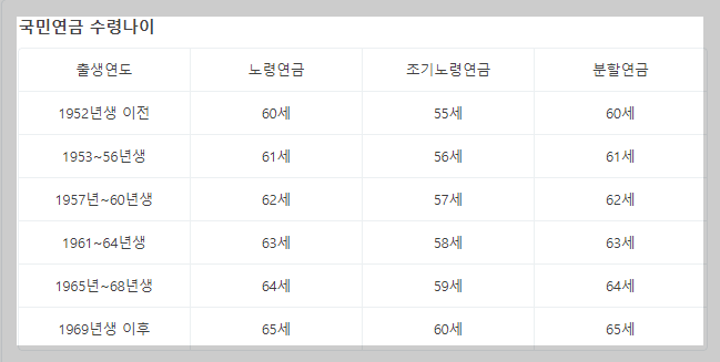 국민연금 수령나이