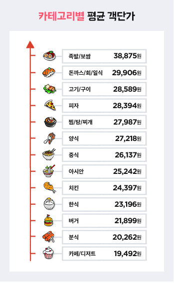 업종별 평균 객단가에 대한 자료