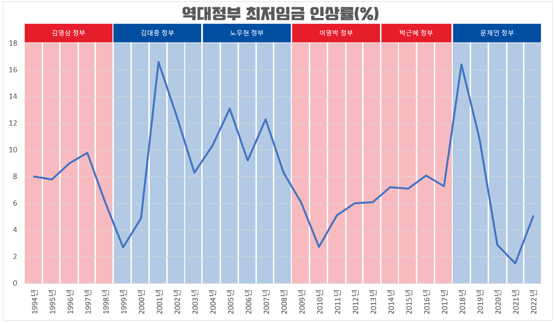 역대정부별